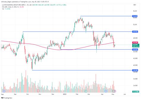 Lloyds shares are a let-down. As I write on Wednesday afternoon, the Black Horse bank’s shares stand at 43.9p, valuing the group at £28.6bn. Though this is a big number, it seems a modest price ...